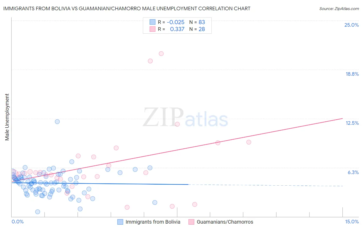 Immigrants from Bolivia vs Guamanian/Chamorro Male Unemployment