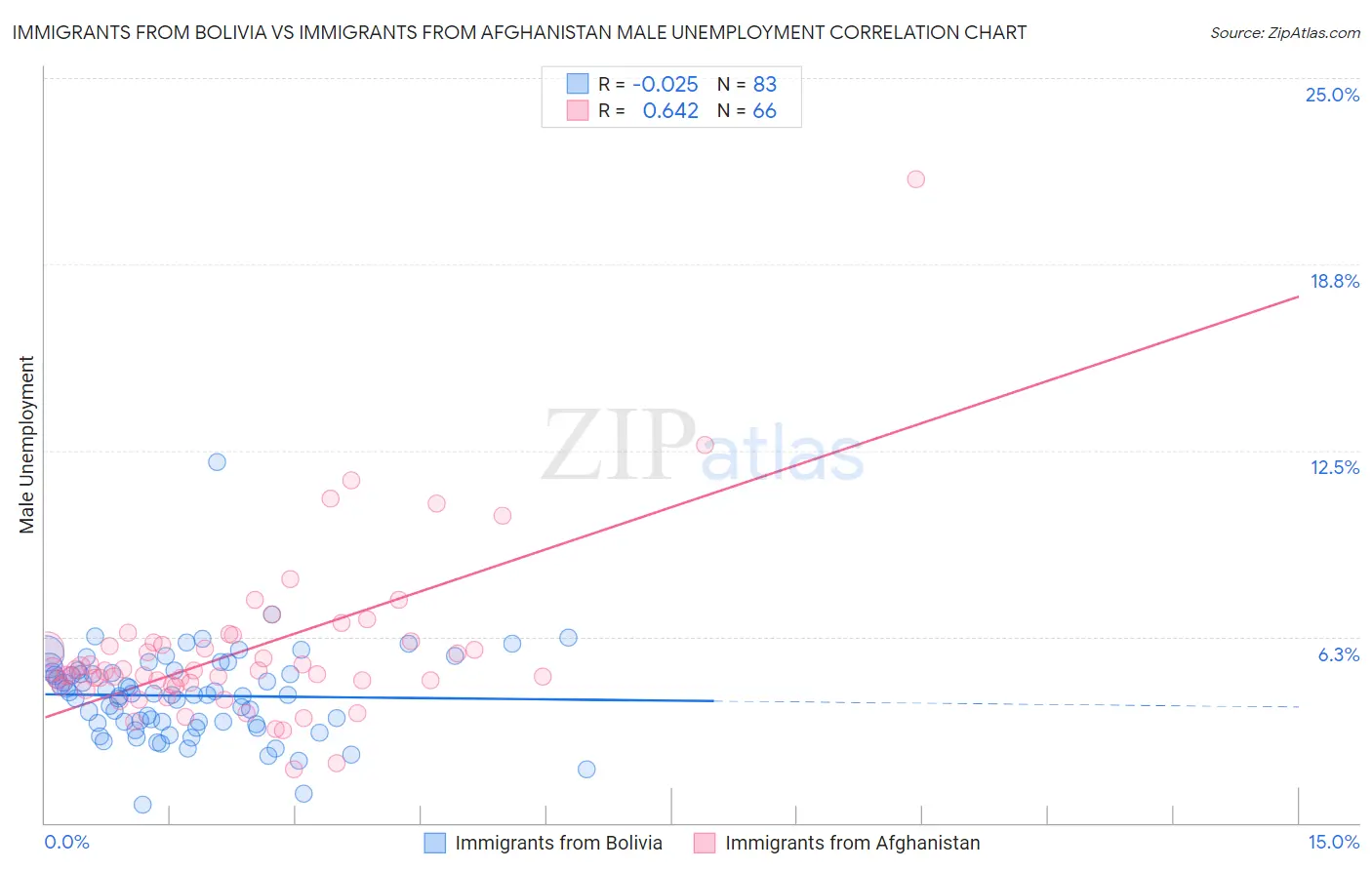 Immigrants from Bolivia vs Immigrants from Afghanistan Male Unemployment