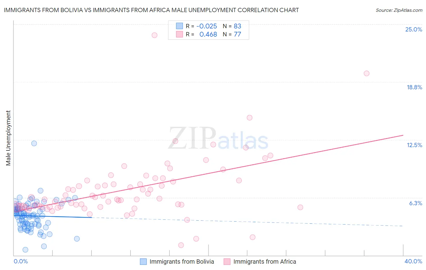 Immigrants from Bolivia vs Immigrants from Africa Male Unemployment