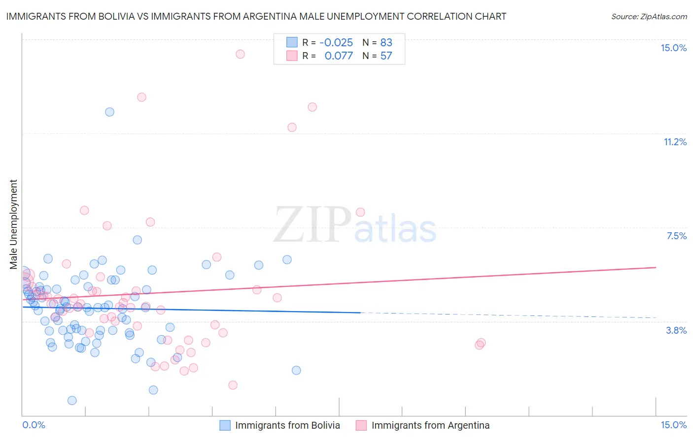 Immigrants from Bolivia vs Immigrants from Argentina Male Unemployment