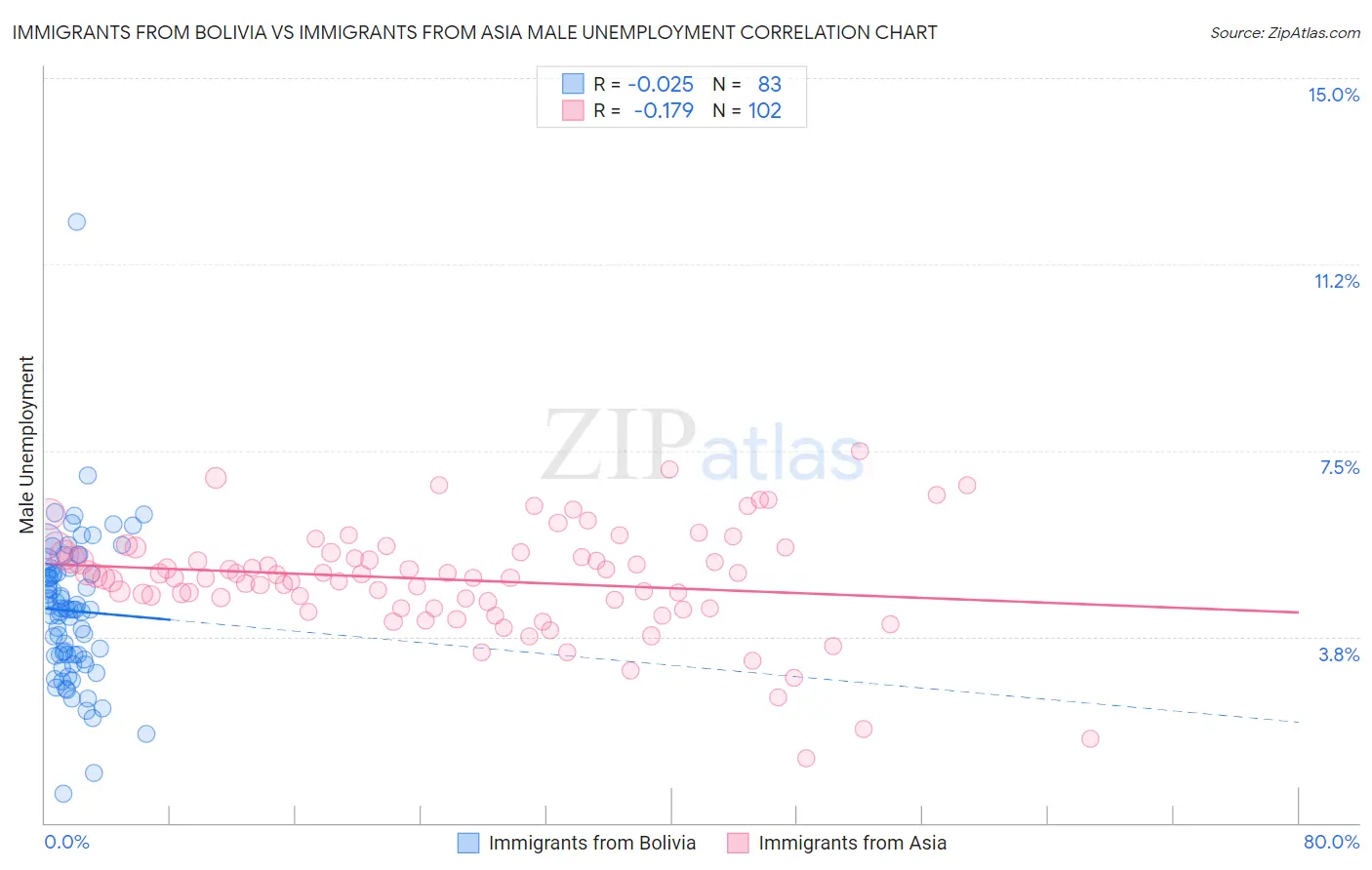 Immigrants from Bolivia vs Immigrants from Asia Male Unemployment