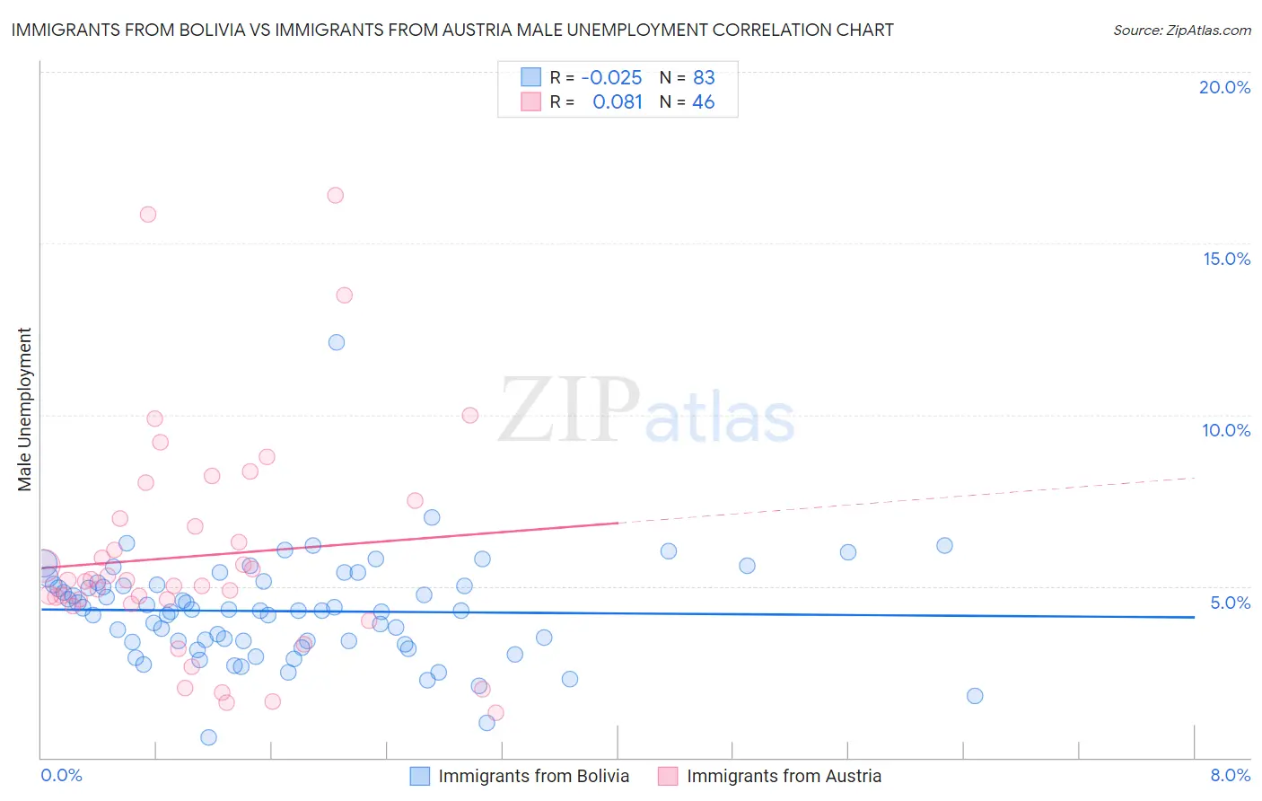 Immigrants from Bolivia vs Immigrants from Austria Male Unemployment