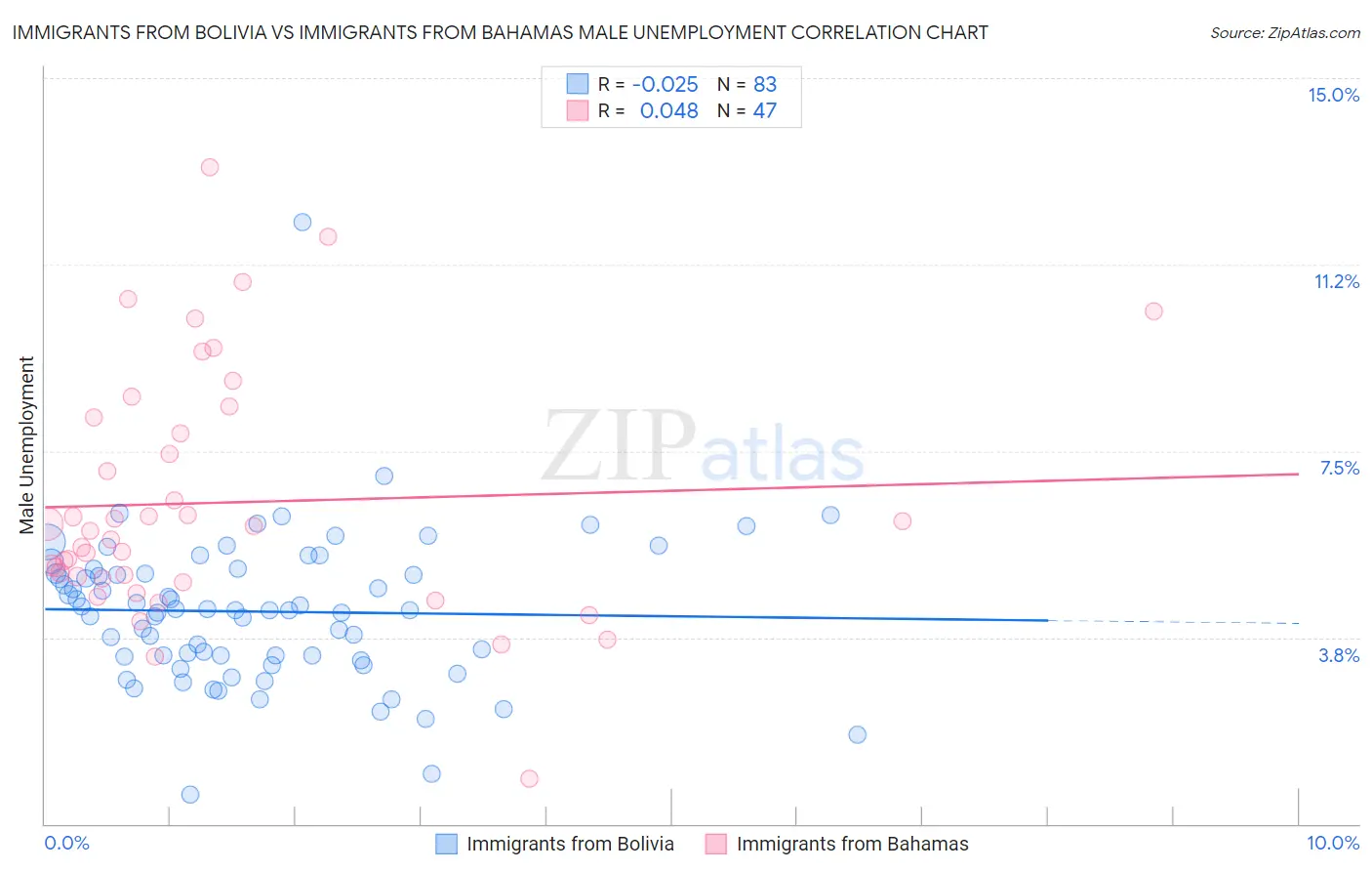 Immigrants from Bolivia vs Immigrants from Bahamas Male Unemployment