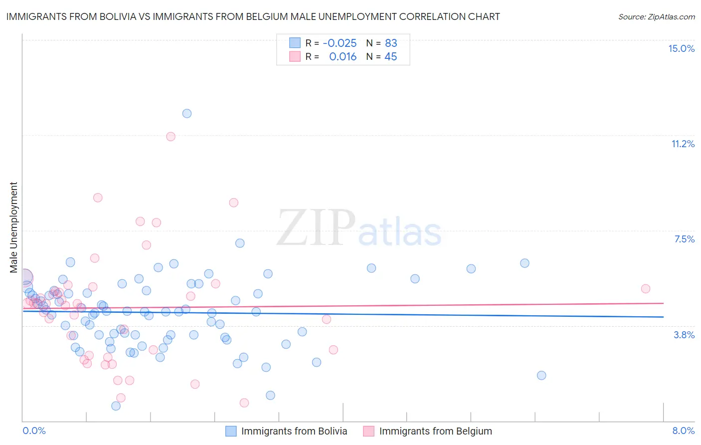Immigrants from Bolivia vs Immigrants from Belgium Male Unemployment