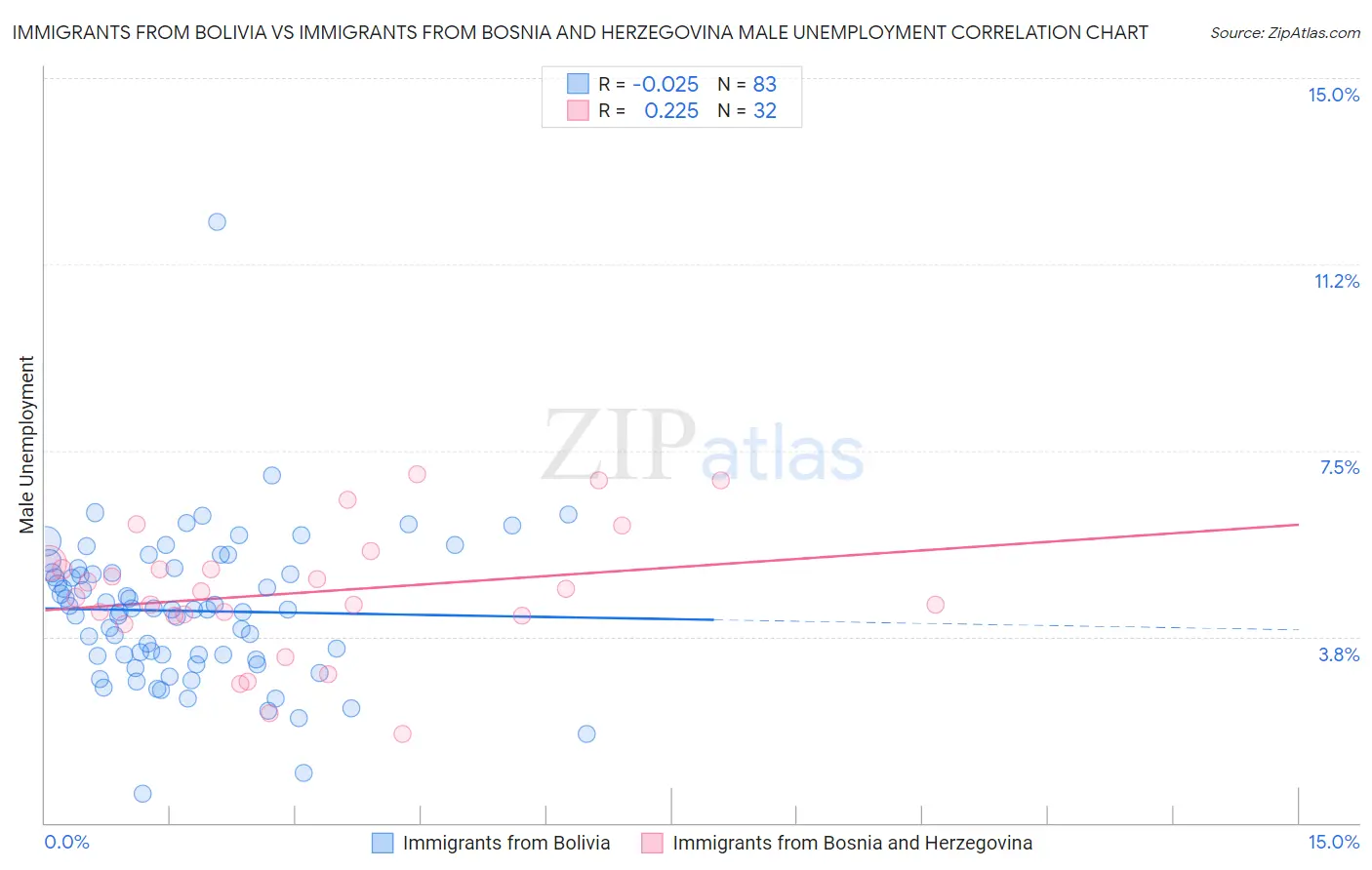 Immigrants from Bolivia vs Immigrants from Bosnia and Herzegovina Male Unemployment