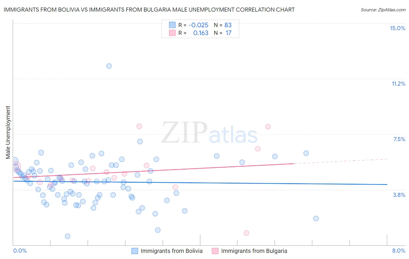 Immigrants from Bolivia vs Immigrants from Bulgaria Male Unemployment