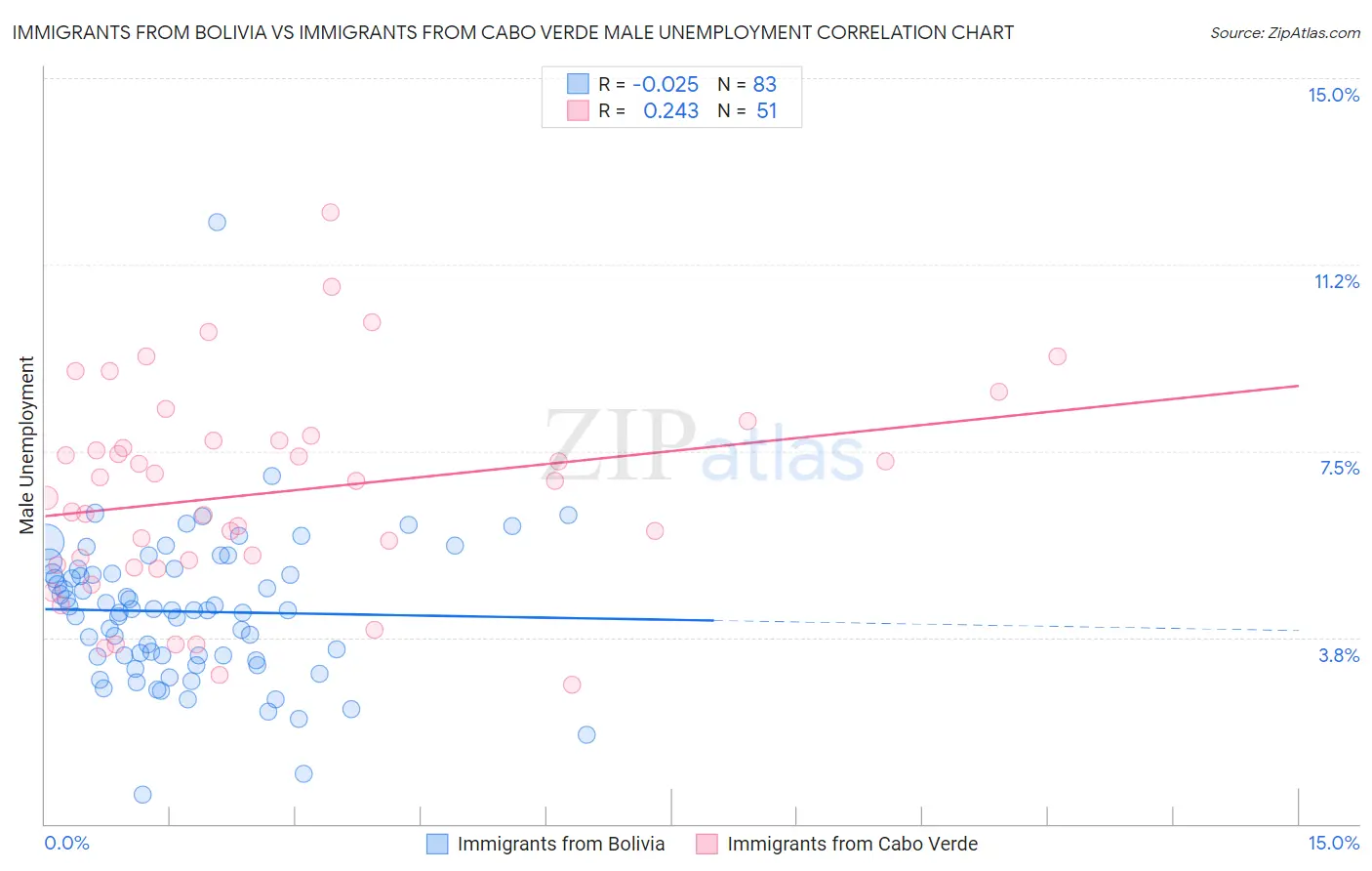 Immigrants from Bolivia vs Immigrants from Cabo Verde Male Unemployment