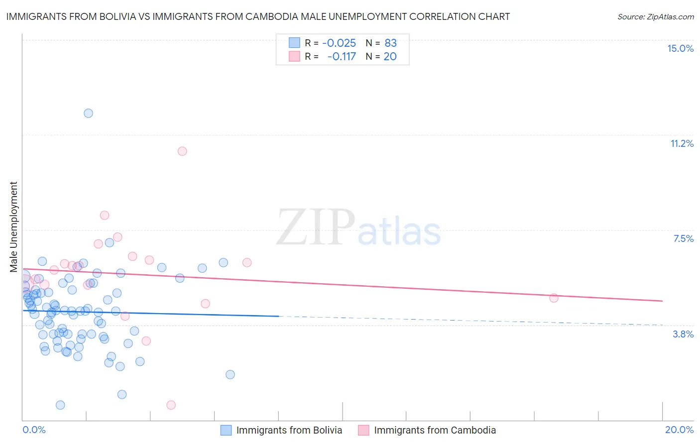 Immigrants from Bolivia vs Immigrants from Cambodia Male Unemployment