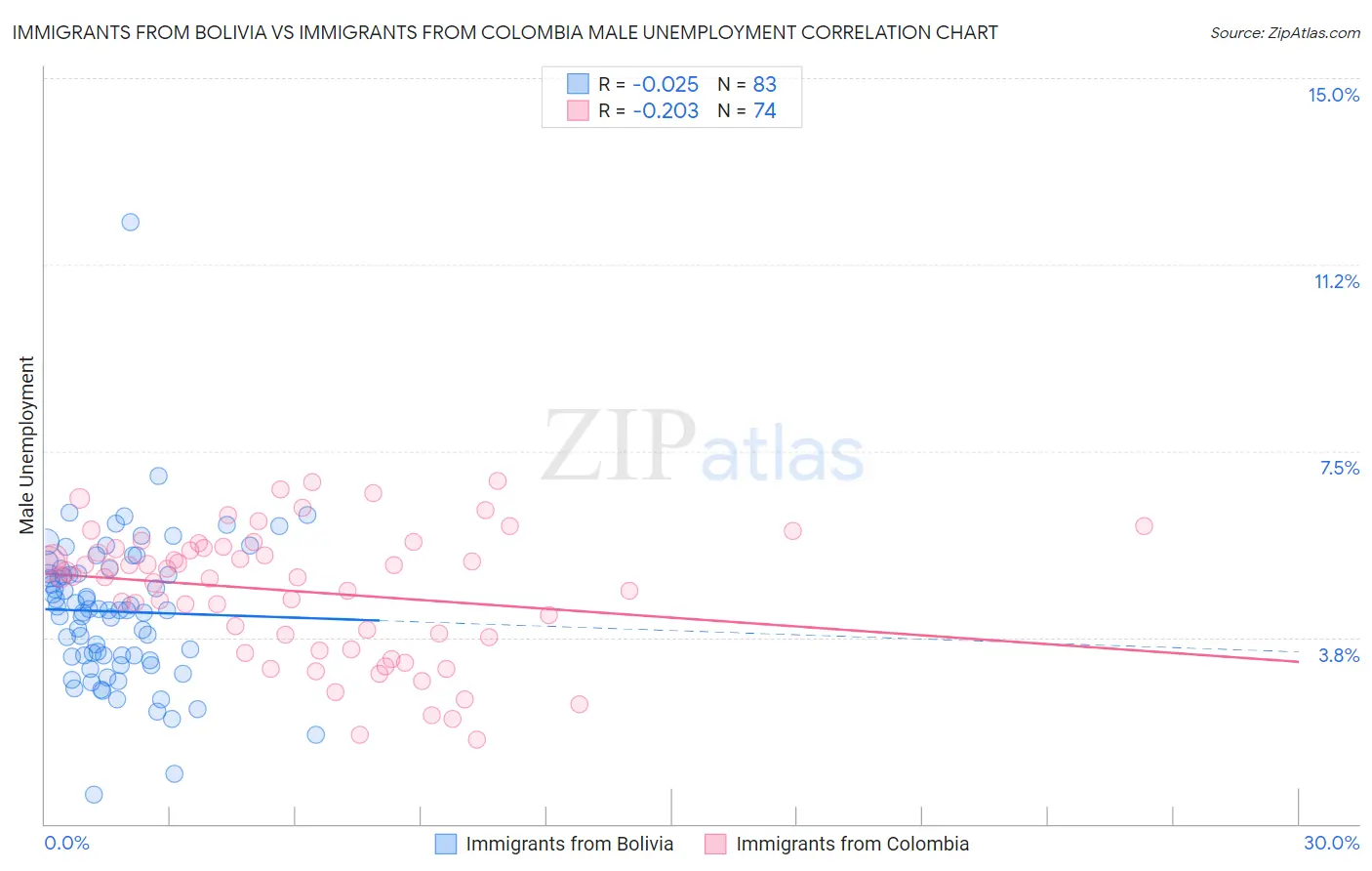 Immigrants from Bolivia vs Immigrants from Colombia Male Unemployment