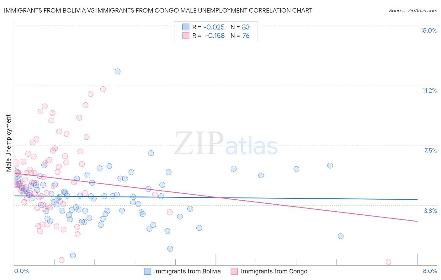 Immigrants from Bolivia vs Immigrants from Congo Male Unemployment