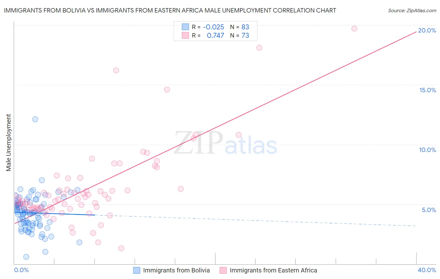 Immigrants from Bolivia vs Immigrants from Eastern Africa Male Unemployment