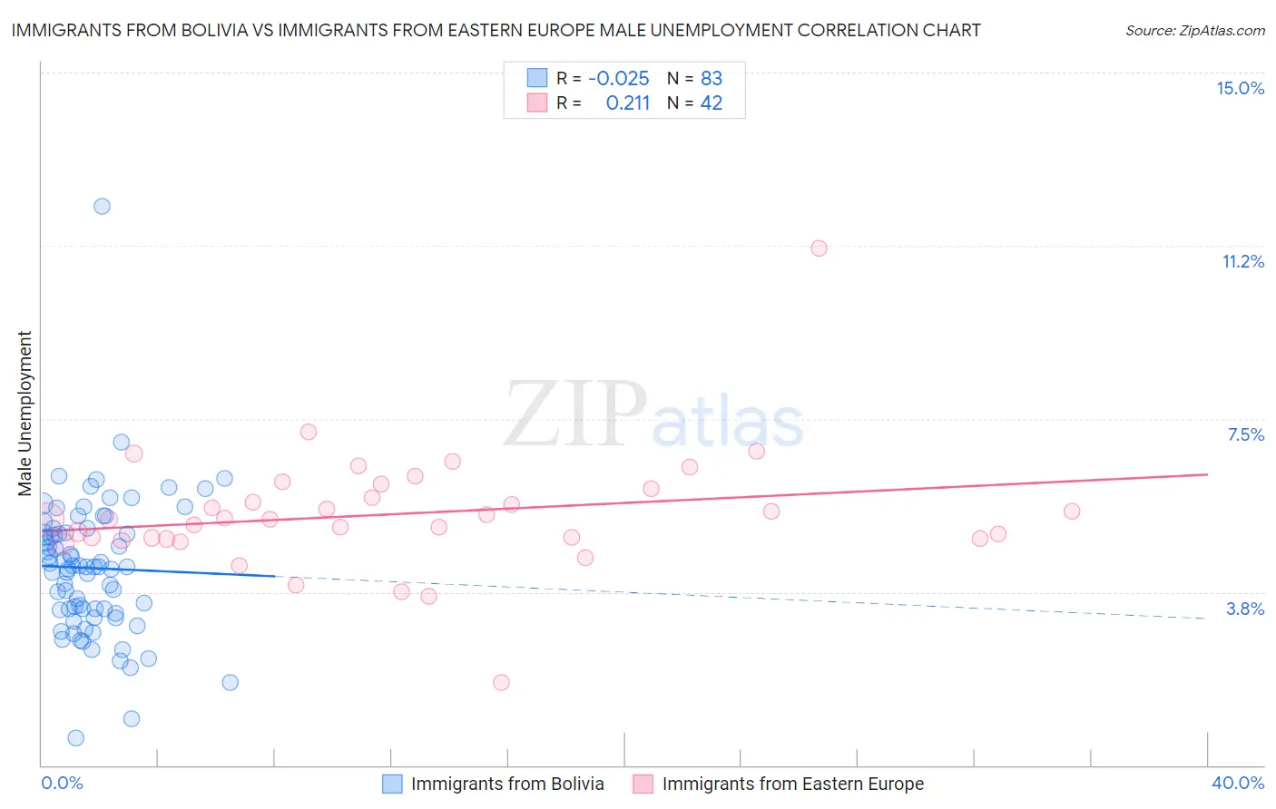 Immigrants from Bolivia vs Immigrants from Eastern Europe Male Unemployment