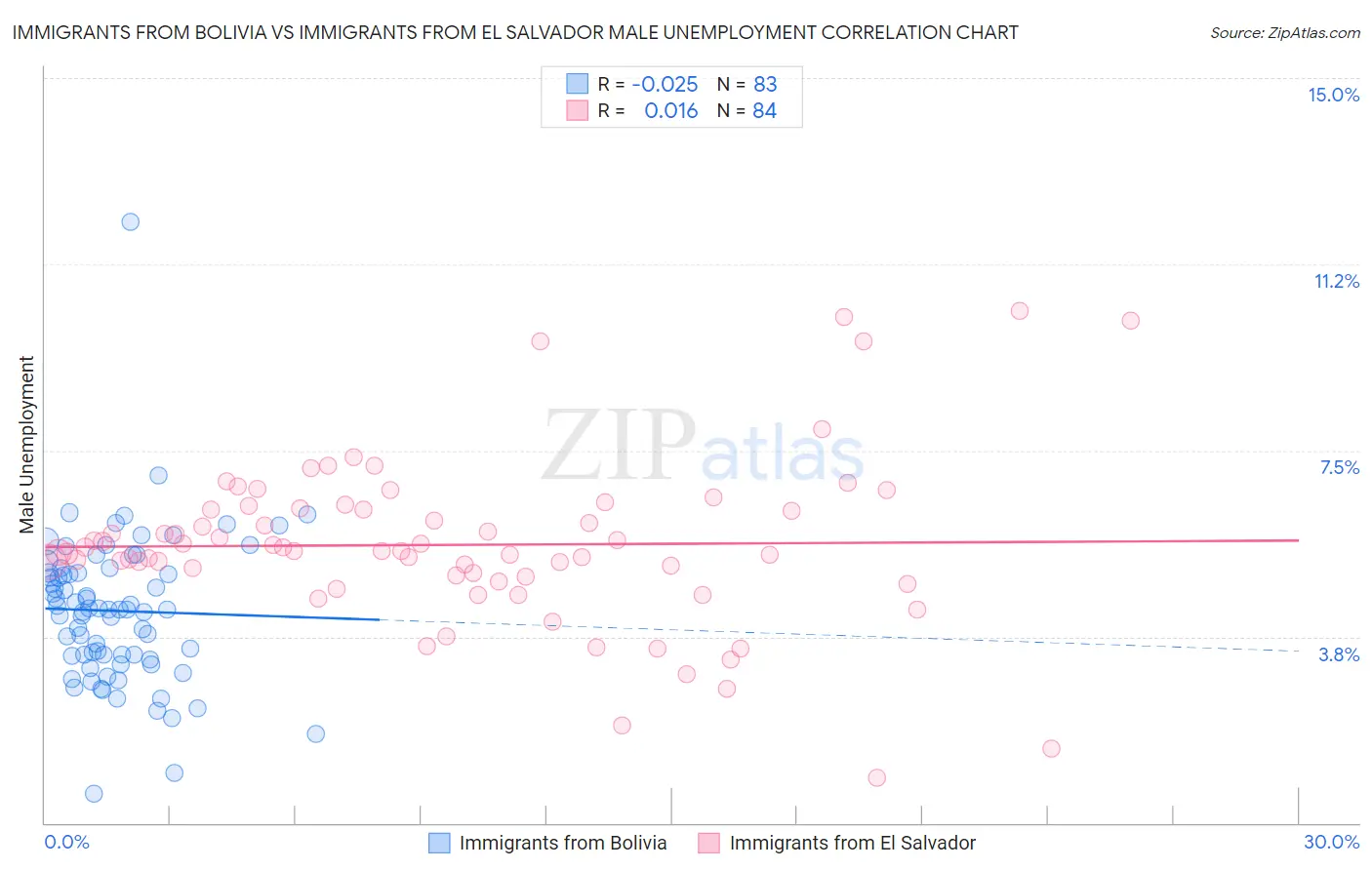 Immigrants from Bolivia vs Immigrants from El Salvador Male Unemployment
