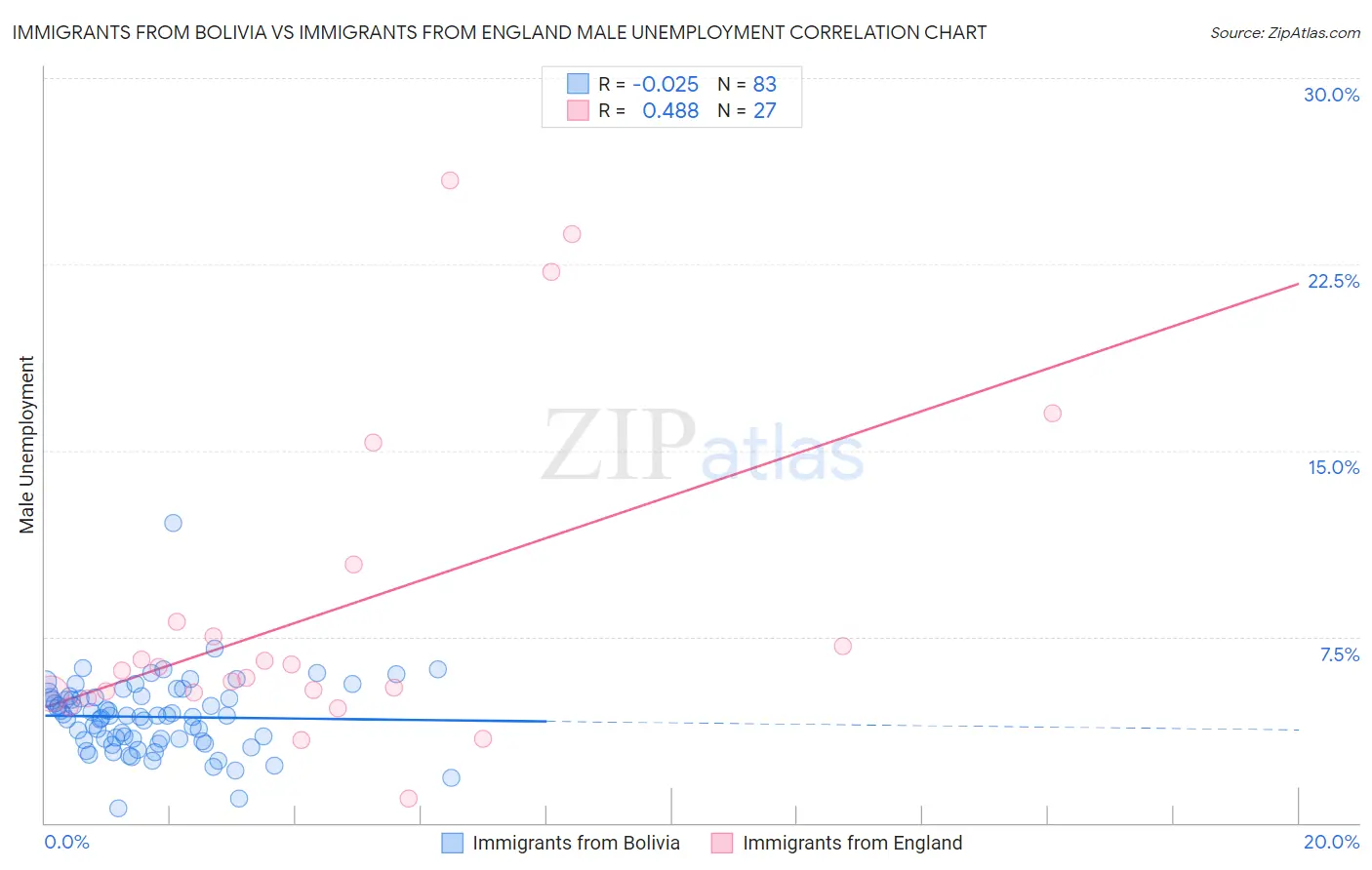 Immigrants from Bolivia vs Immigrants from England Male Unemployment