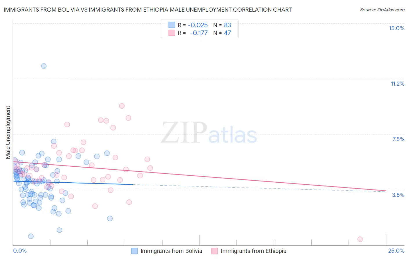 Immigrants from Bolivia vs Immigrants from Ethiopia Male Unemployment