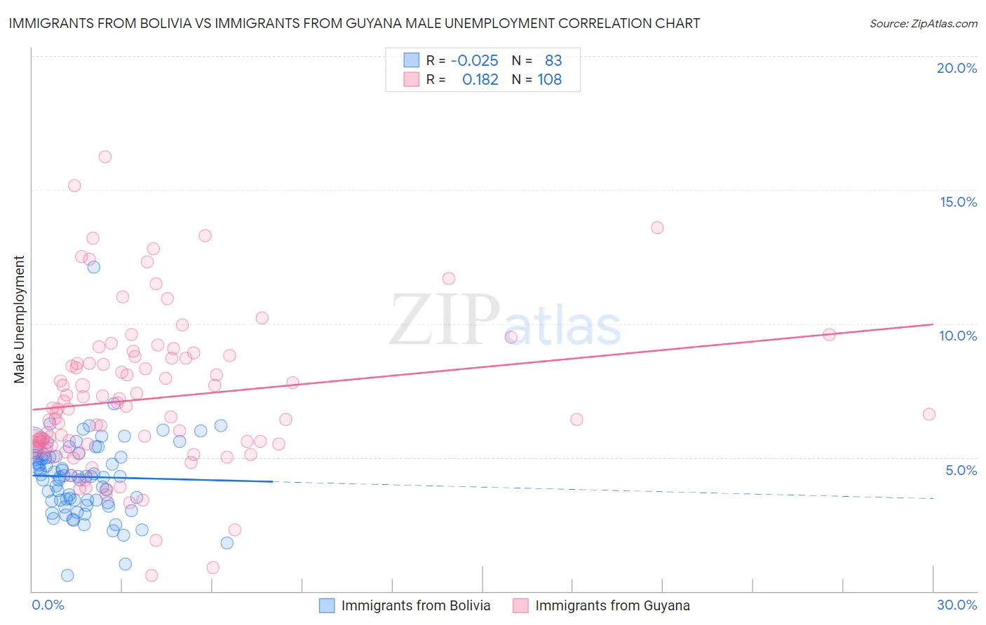 Immigrants from Bolivia vs Immigrants from Guyana Male Unemployment