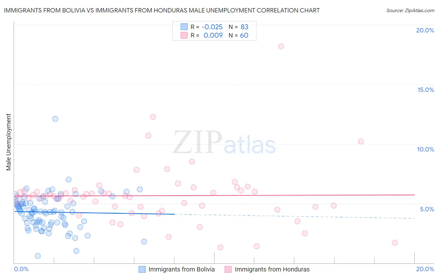 Immigrants from Bolivia vs Immigrants from Honduras Male Unemployment