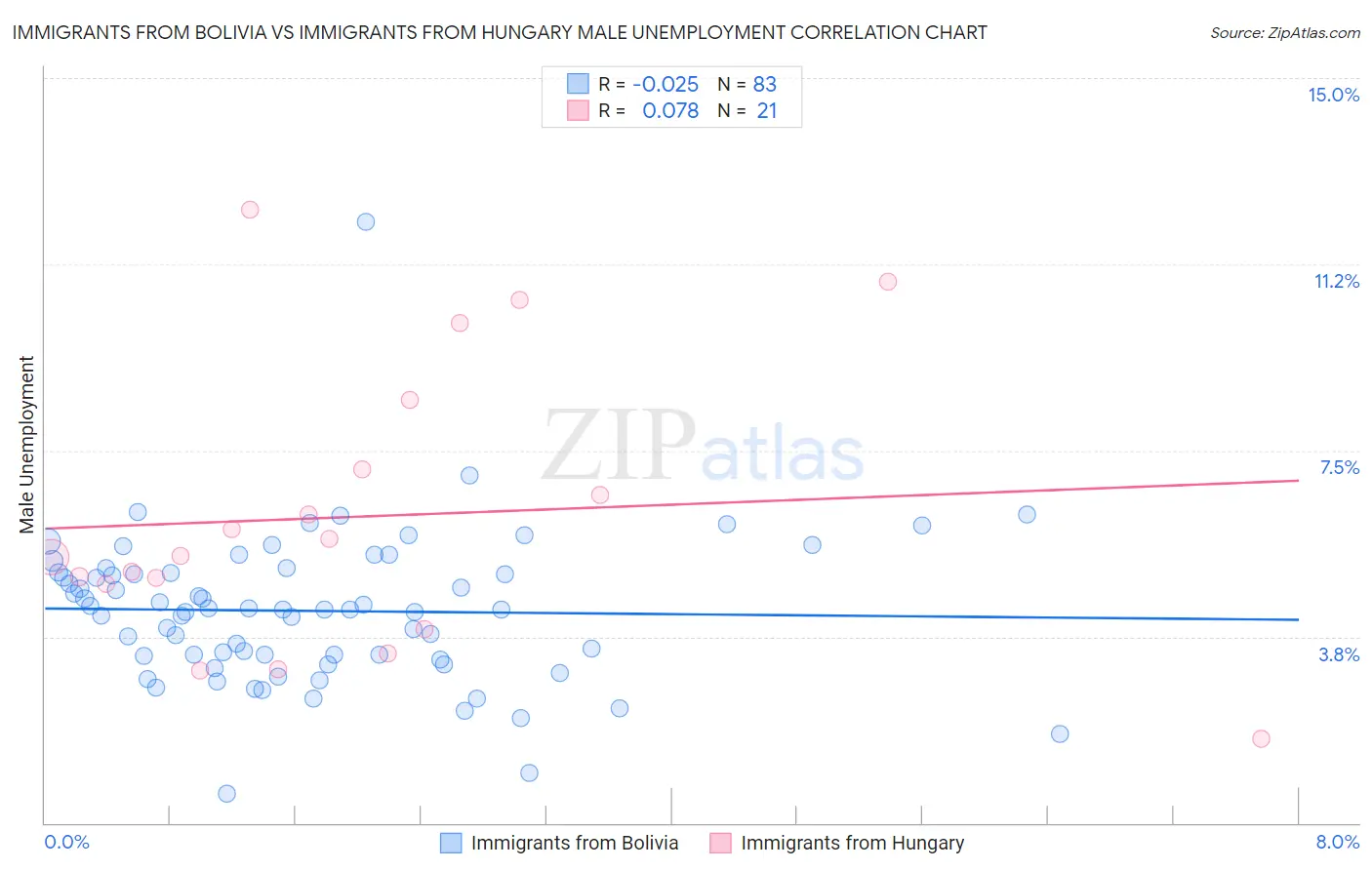 Immigrants from Bolivia vs Immigrants from Hungary Male Unemployment