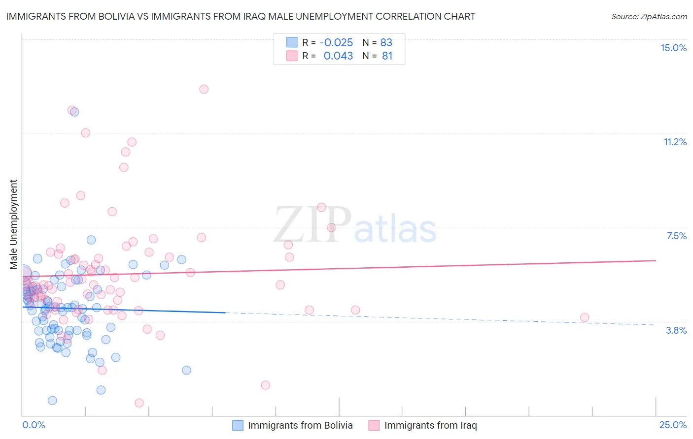 Immigrants from Bolivia vs Immigrants from Iraq Male Unemployment