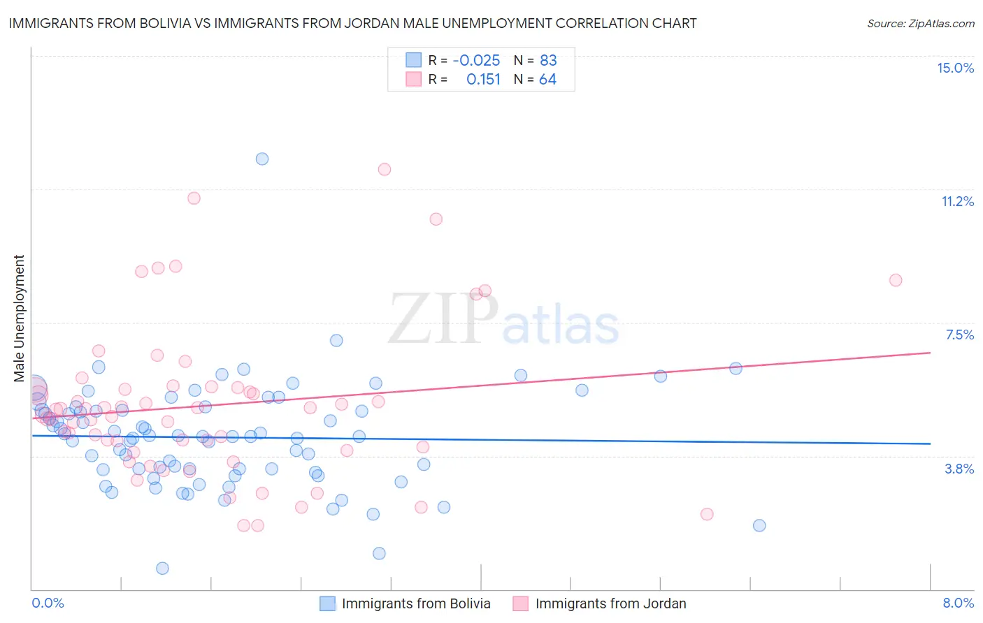 Immigrants from Bolivia vs Immigrants from Jordan Male Unemployment