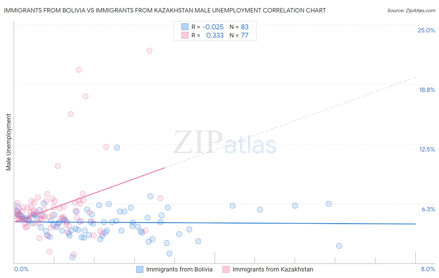 Immigrants from Bolivia vs Immigrants from Kazakhstan Male Unemployment