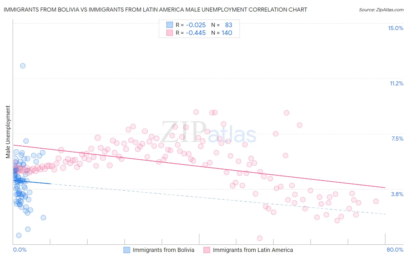 Immigrants from Bolivia vs Immigrants from Latin America Male Unemployment