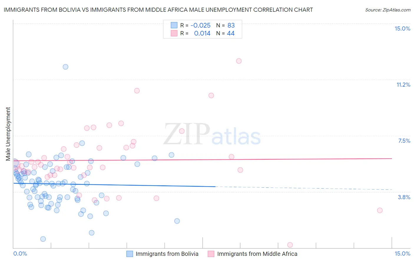 Immigrants from Bolivia vs Immigrants from Middle Africa Male Unemployment