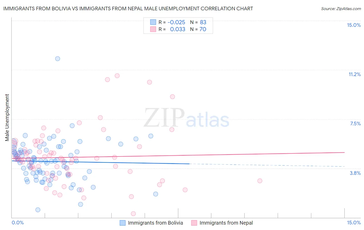 Immigrants from Bolivia vs Immigrants from Nepal Male Unemployment