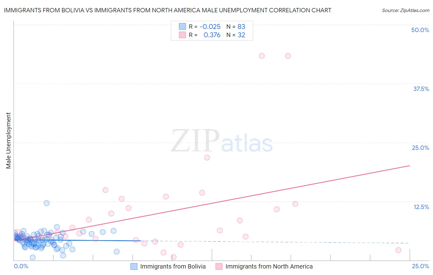 Immigrants from Bolivia vs Immigrants from North America Male Unemployment