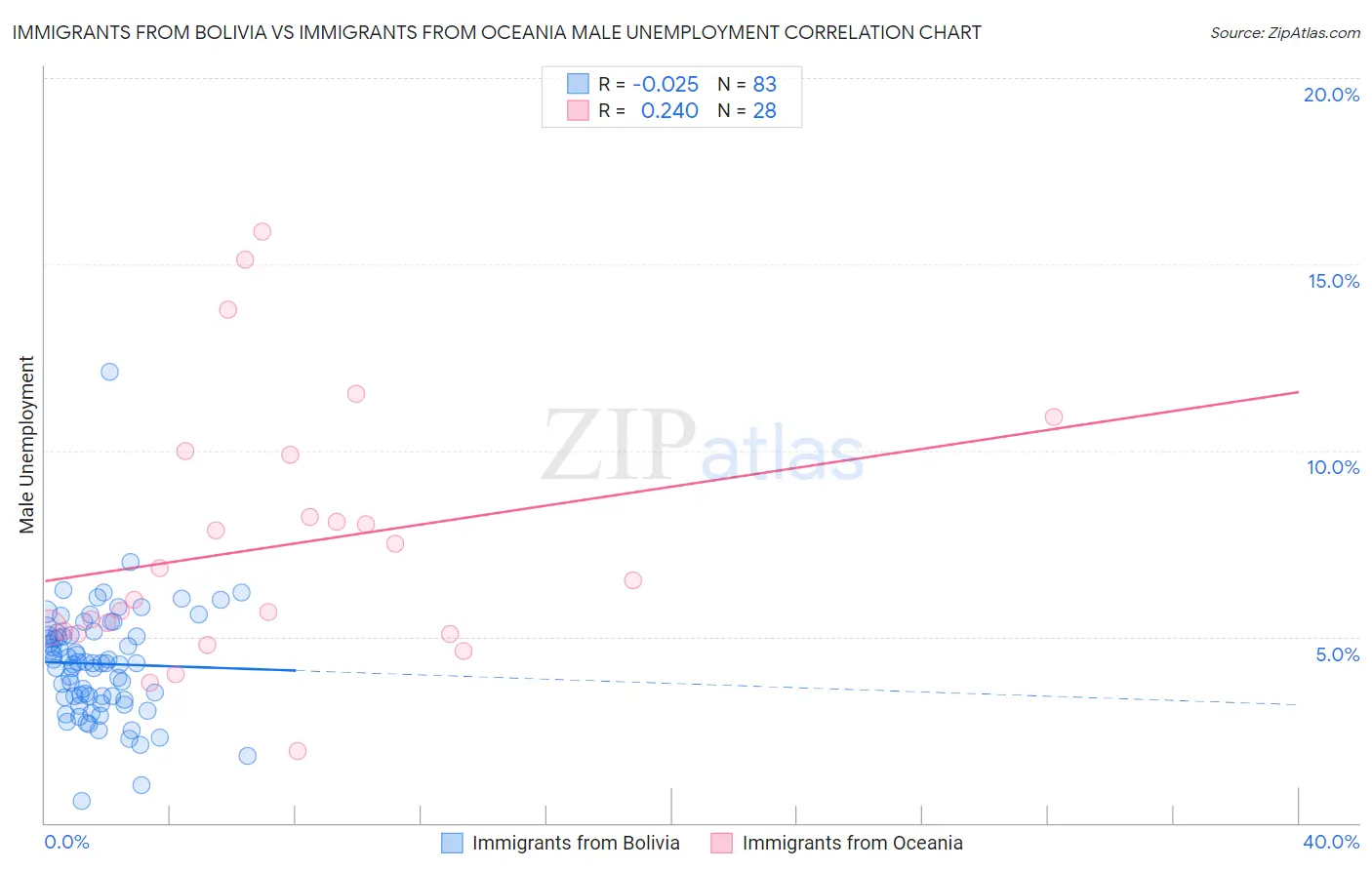 Immigrants from Bolivia vs Immigrants from Oceania Male Unemployment