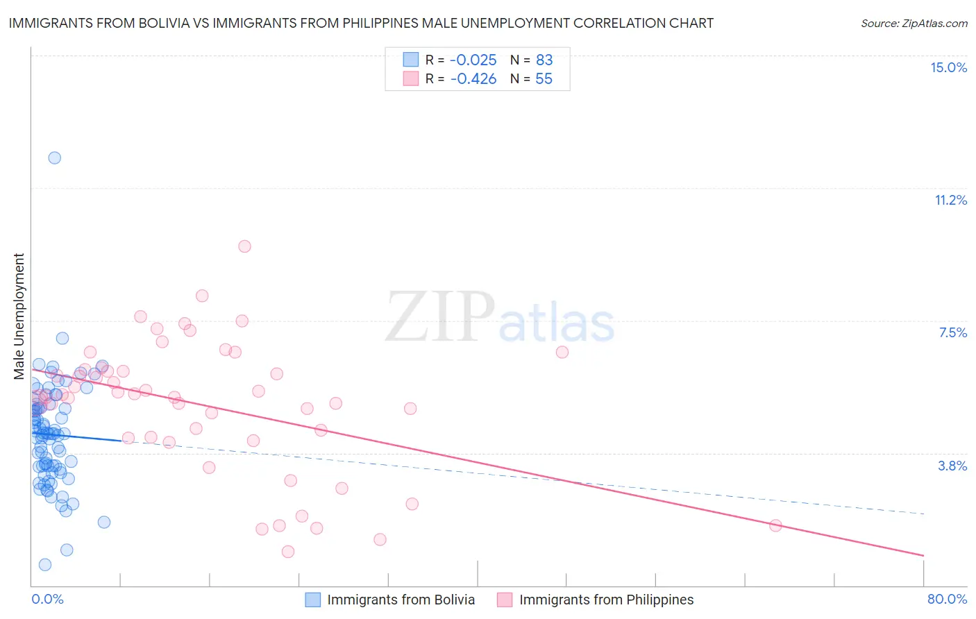 Immigrants from Bolivia vs Immigrants from Philippines Male Unemployment