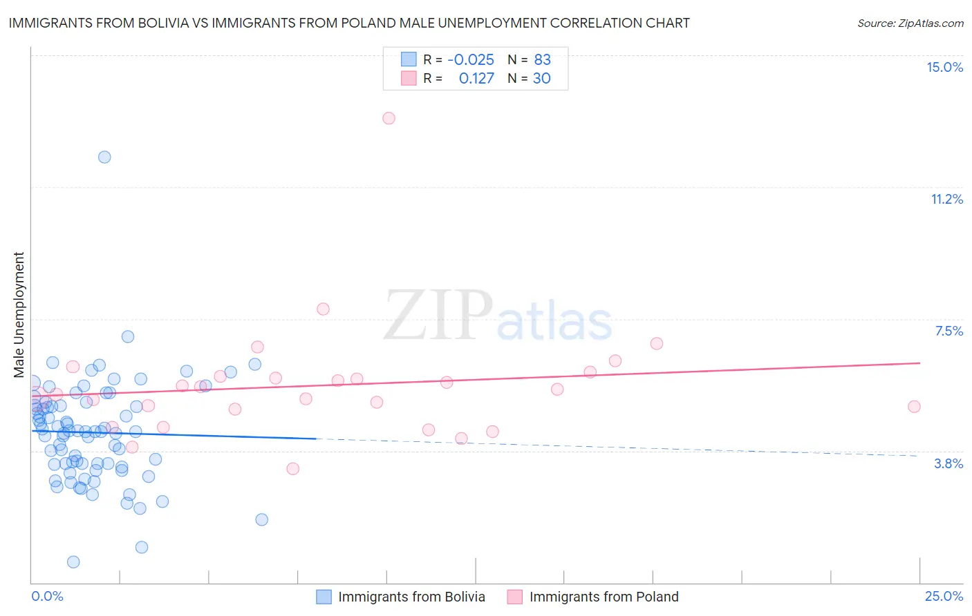 Immigrants from Bolivia vs Immigrants from Poland Male Unemployment