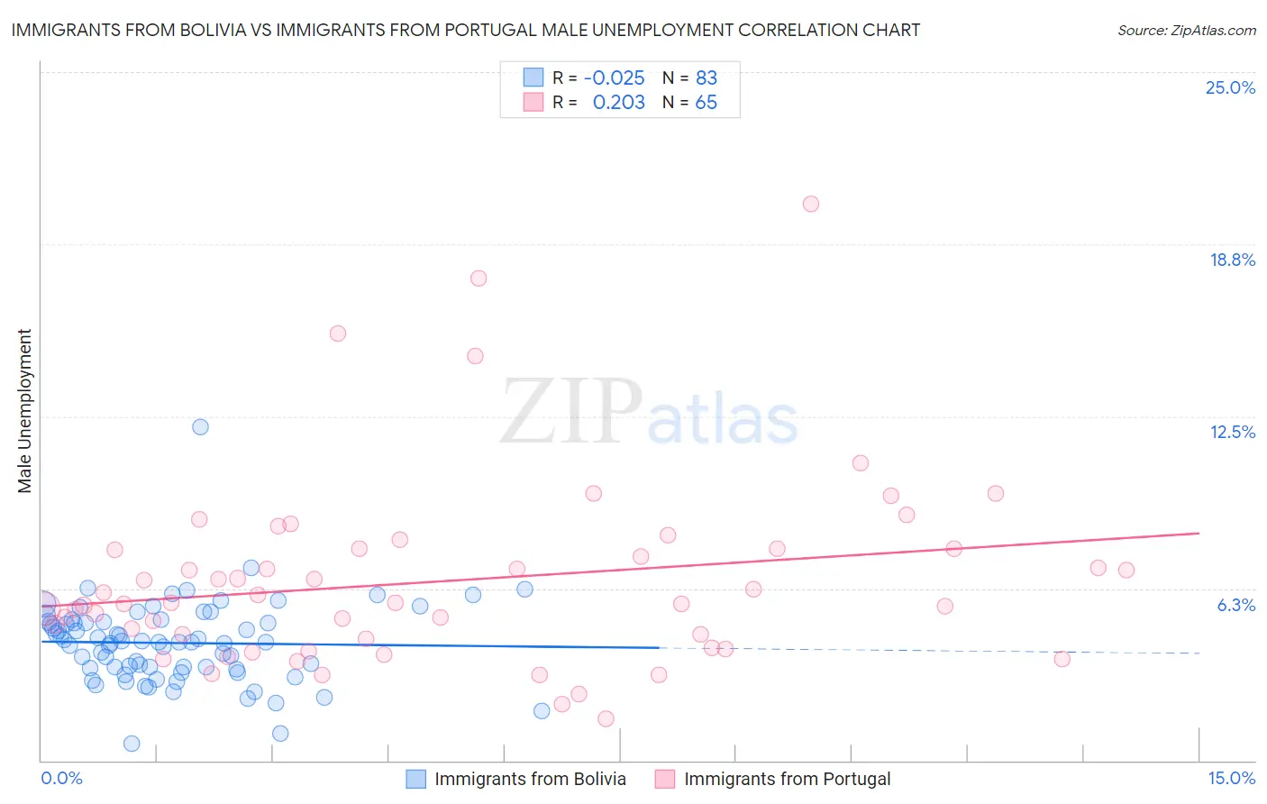 Immigrants from Bolivia vs Immigrants from Portugal Male Unemployment