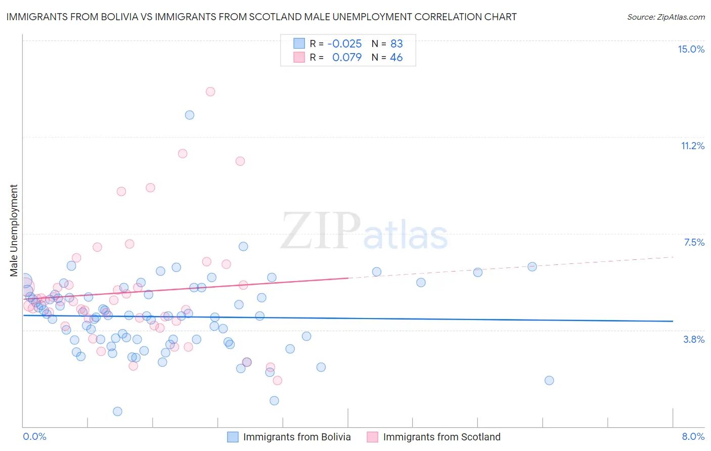 Immigrants from Bolivia vs Immigrants from Scotland Male Unemployment