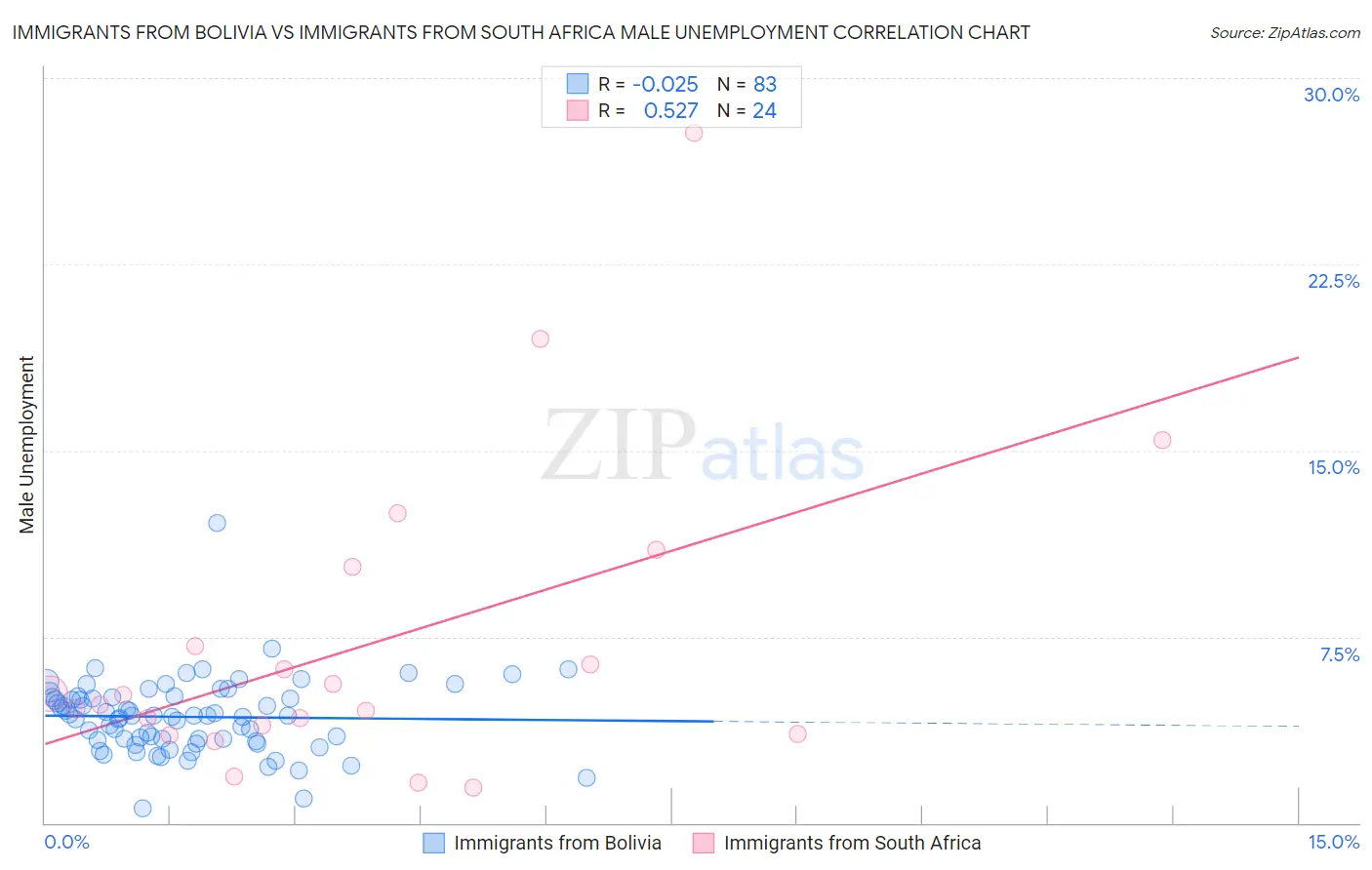Immigrants from Bolivia vs Immigrants from South Africa Male Unemployment
