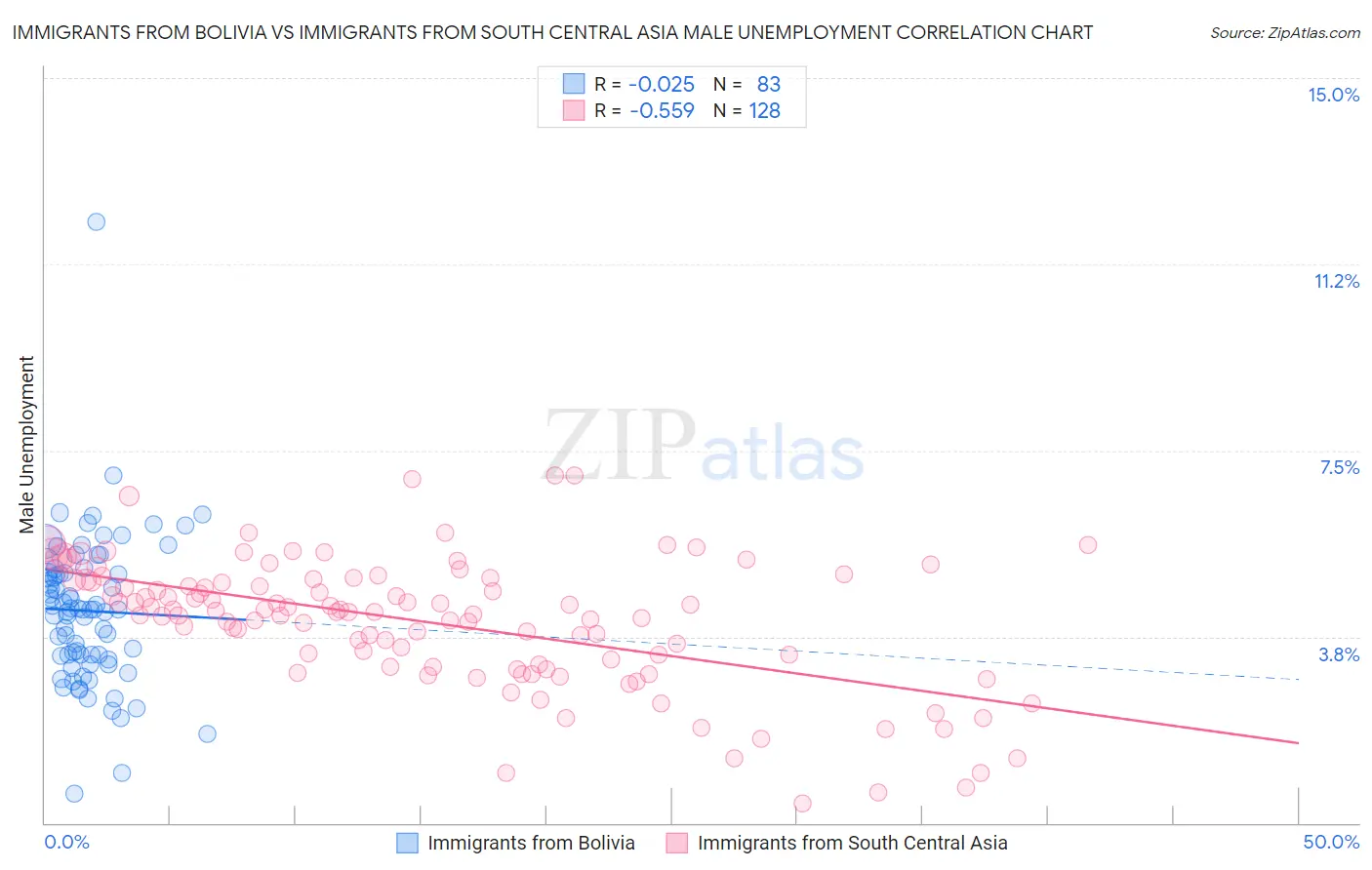 Immigrants from Bolivia vs Immigrants from South Central Asia Male Unemployment