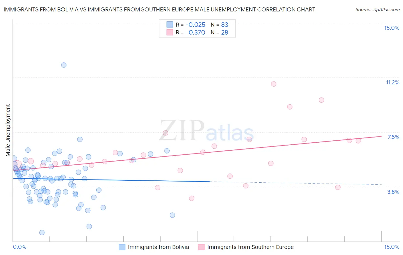 Immigrants from Bolivia vs Immigrants from Southern Europe Male Unemployment