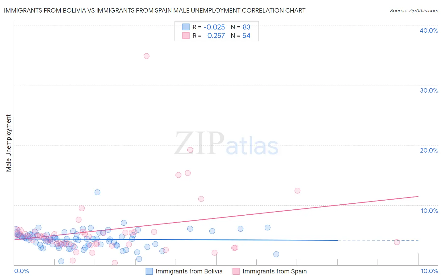 Immigrants from Bolivia vs Immigrants from Spain Male Unemployment