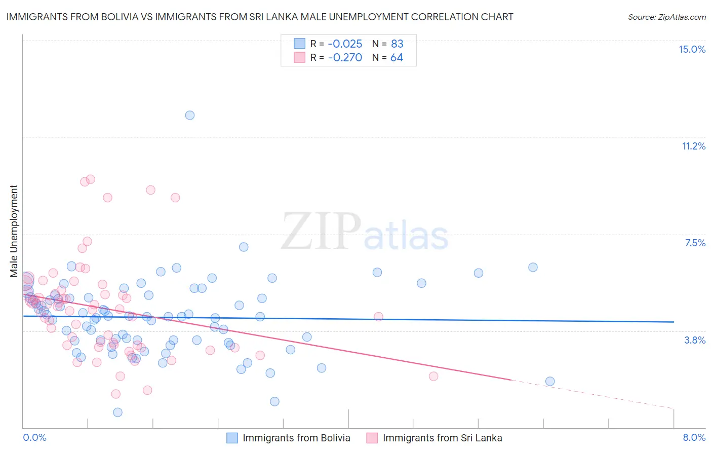Immigrants from Bolivia vs Immigrants from Sri Lanka Male Unemployment