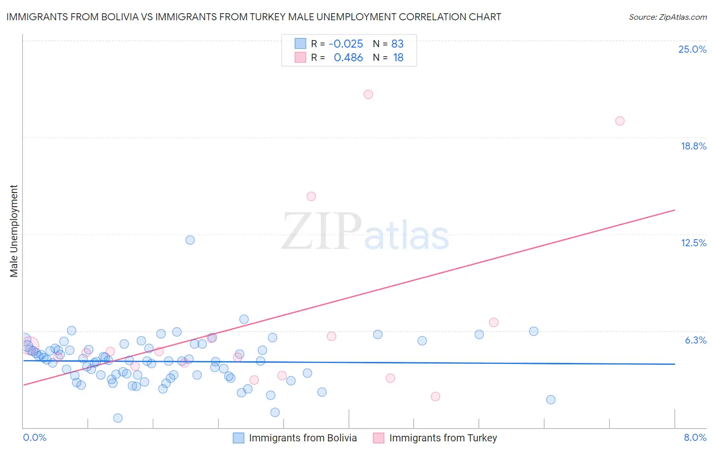 Immigrants from Bolivia vs Immigrants from Turkey Male Unemployment