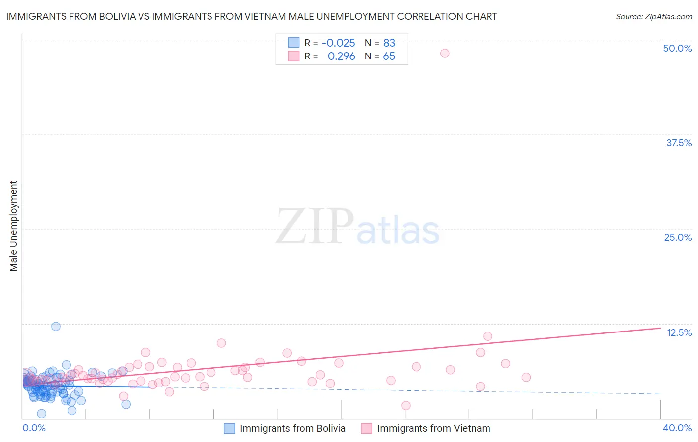 Immigrants from Bolivia vs Immigrants from Vietnam Male Unemployment