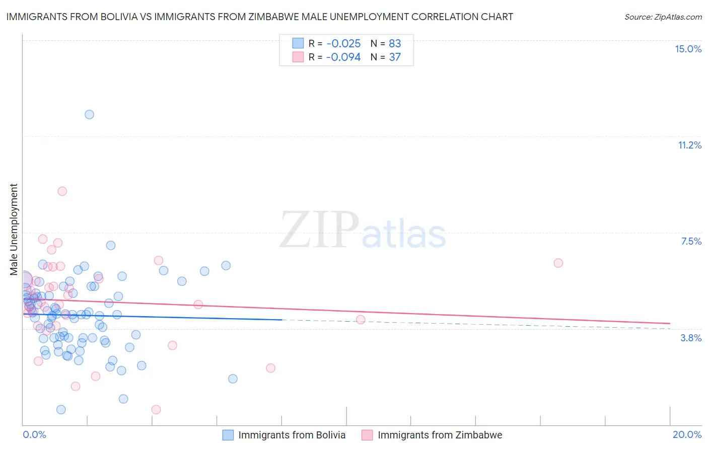 Immigrants from Bolivia vs Immigrants from Zimbabwe Male Unemployment