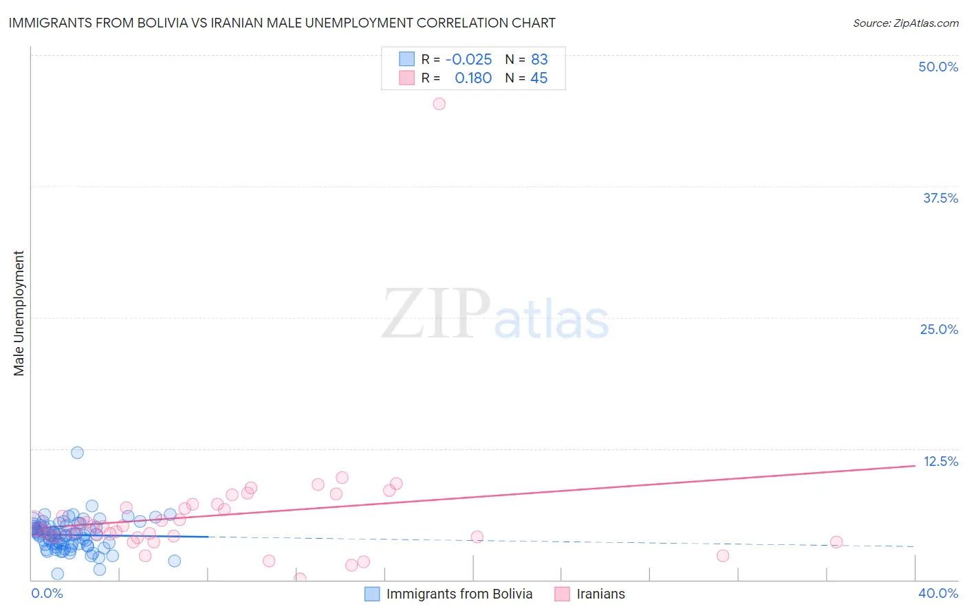 Immigrants from Bolivia vs Iranian Male Unemployment