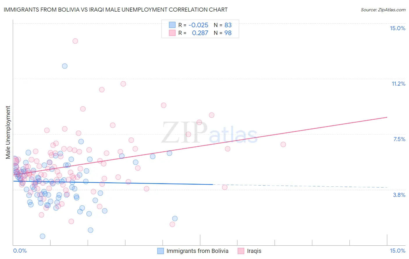 Immigrants from Bolivia vs Iraqi Male Unemployment