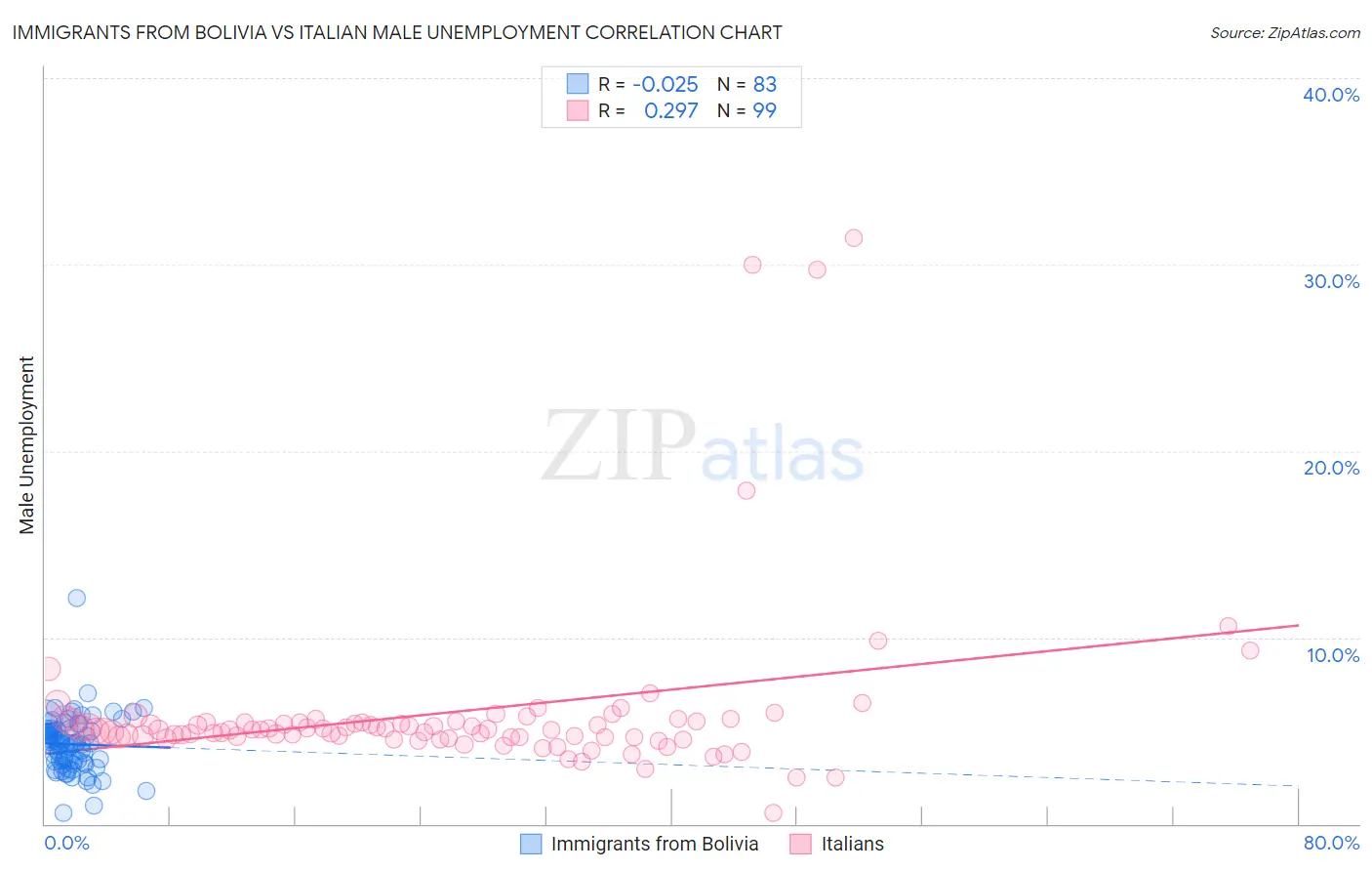 Immigrants from Bolivia vs Italian Male Unemployment