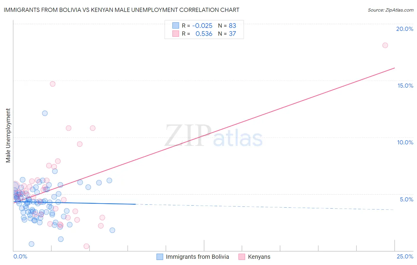 Immigrants from Bolivia vs Kenyan Male Unemployment