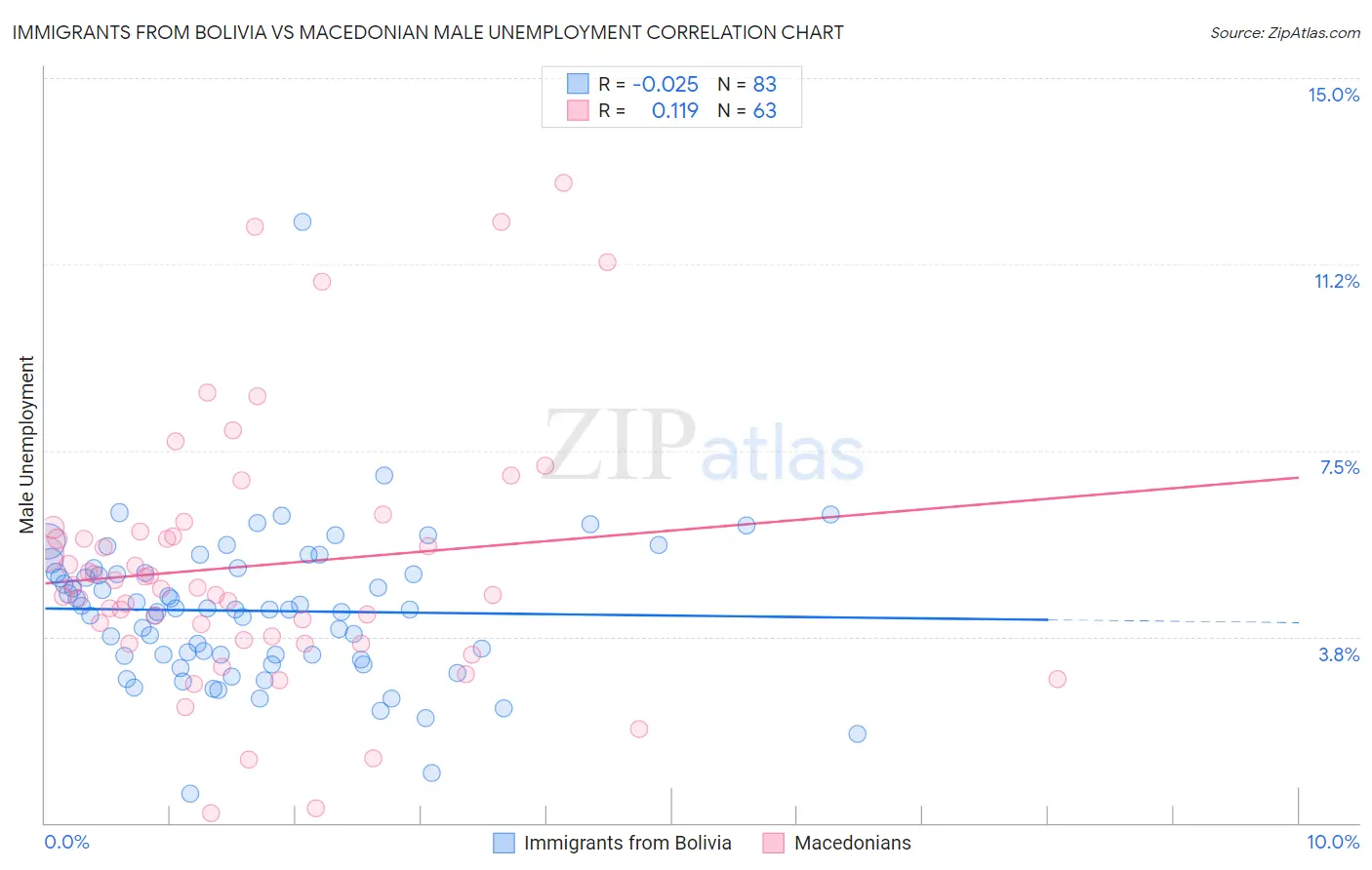 Immigrants from Bolivia vs Macedonian Male Unemployment