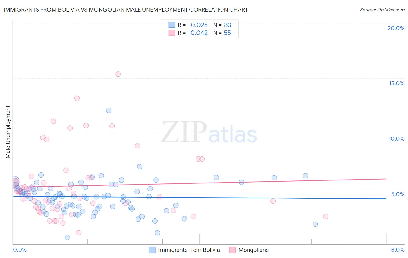 Immigrants from Bolivia vs Mongolian Male Unemployment