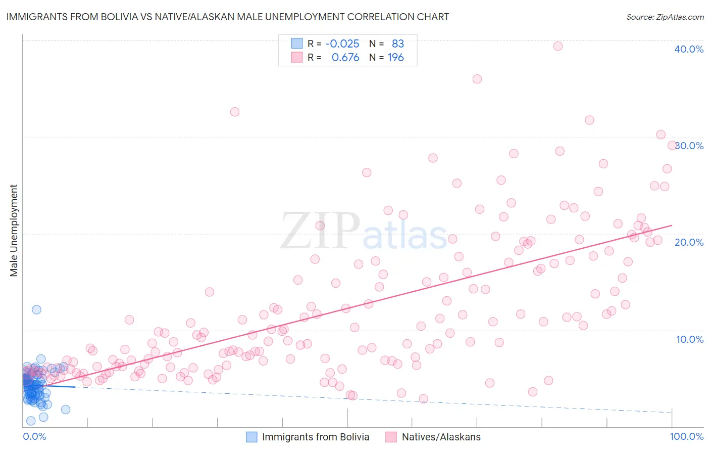 Immigrants from Bolivia vs Native/Alaskan Male Unemployment