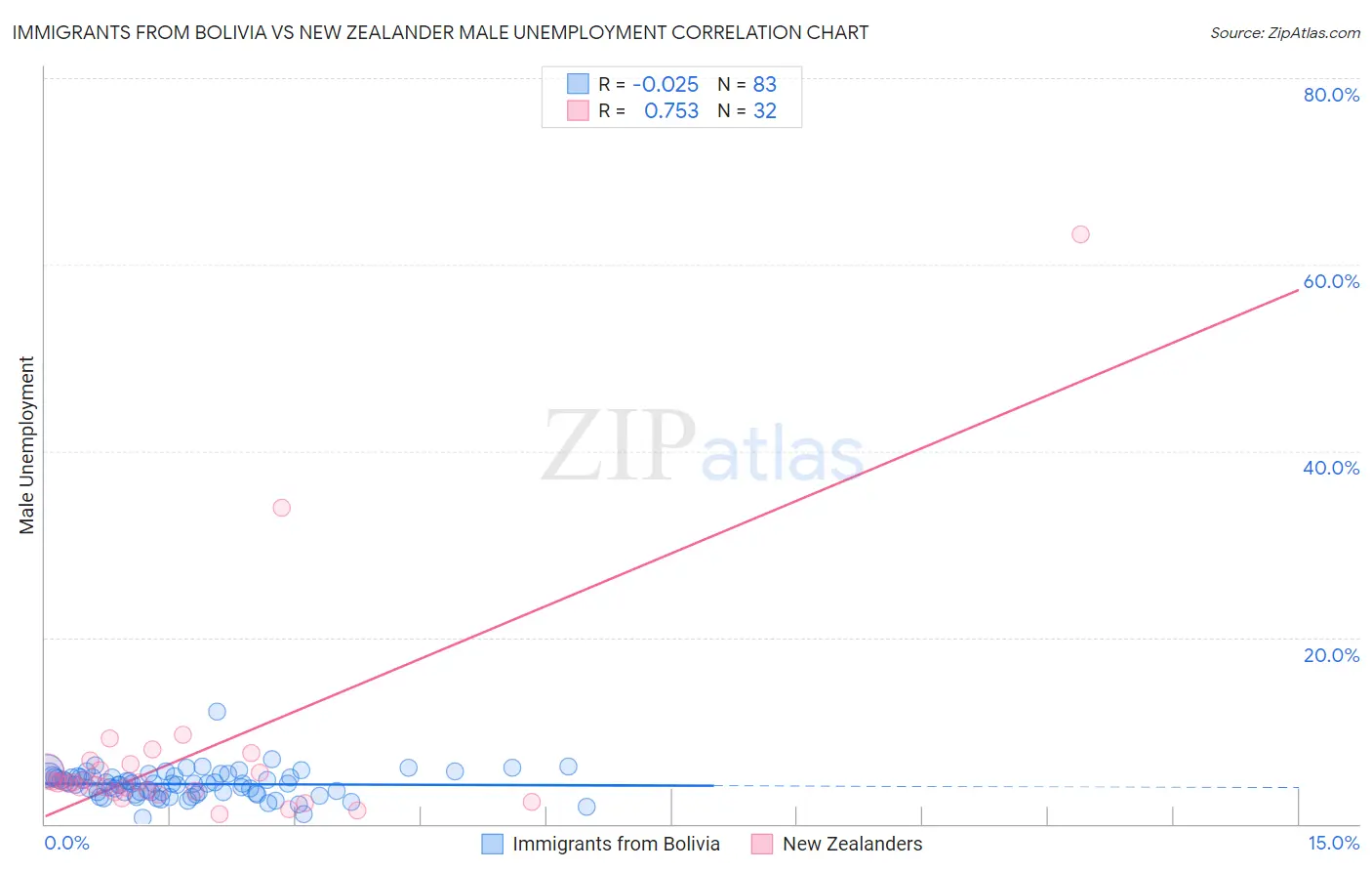 Immigrants from Bolivia vs New Zealander Male Unemployment